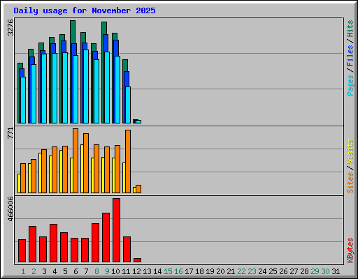 Daily usage for November 2025