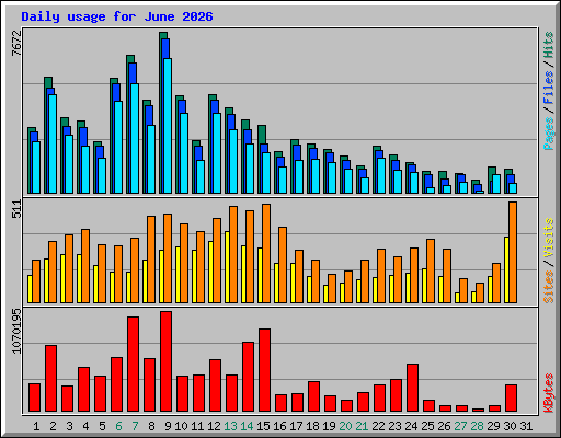 Daily usage for June 2026