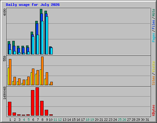 Daily usage for July 2026
