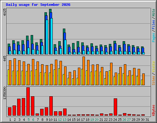 Daily usage for September 2026