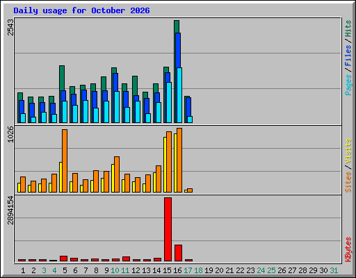 Daily usage for October 2026